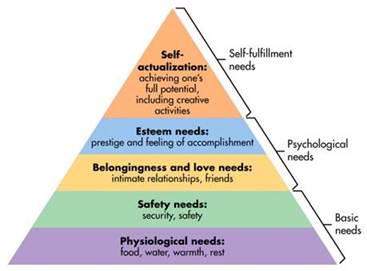 maslow's hierarchy of needs five stage pyramid